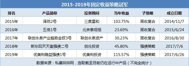 爆红成新晋网红！穿越牛熊八成产品赚钱，关于固收私募知道多少？