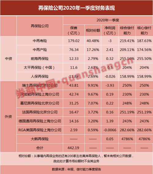 外资再保险进军加速度！12家再保险机构就有7家外资 保费收入占比升至三年来高点