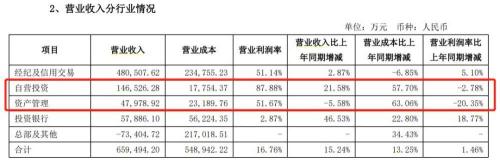 方正证券收上交所问询函，2.3亿信托资金再次成焦点？