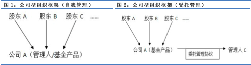 【投教科普】私募股权基金的三种组织形式优劣