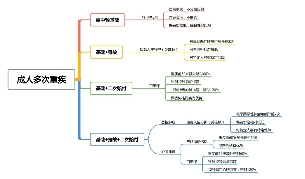 纠结保障性和赔付次数？教你怎么选择多次赔重疾！