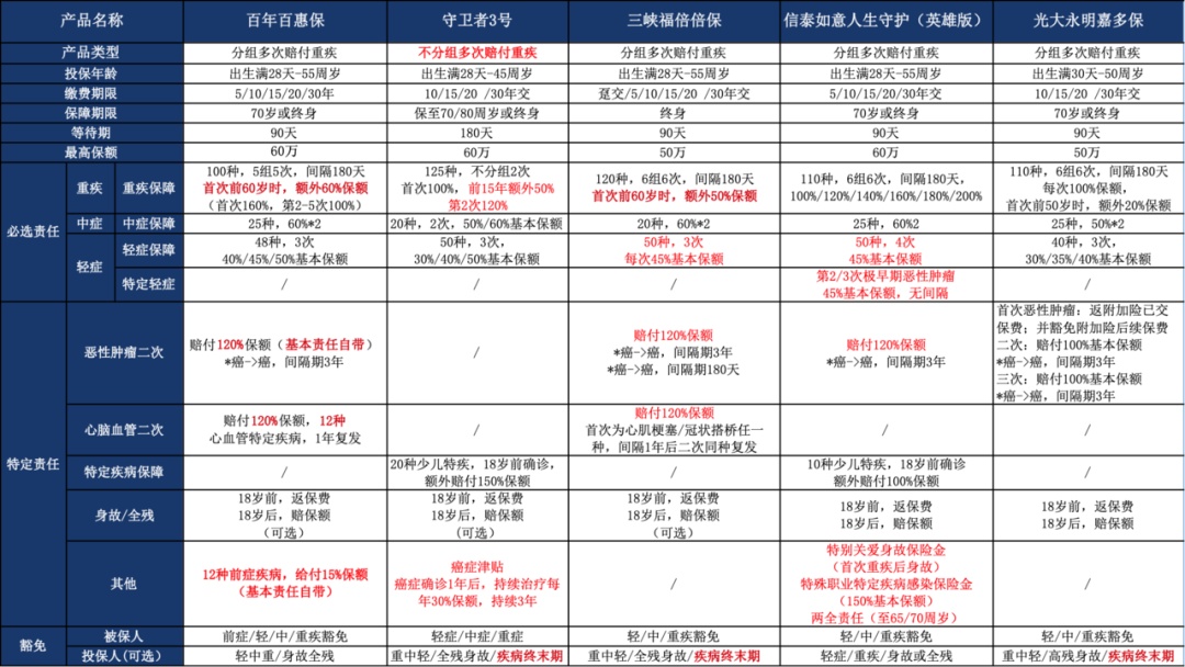 纠结保障性和赔付次数？教你怎么选择多次赔重疾！