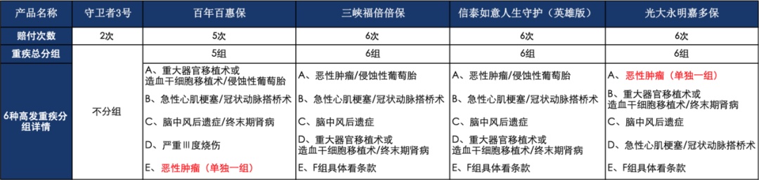 纠结保障性和赔付次数？教你怎么选择多次赔重疾！