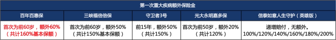 纠结保障性和赔付次数？教你怎么选择多次赔重疾！