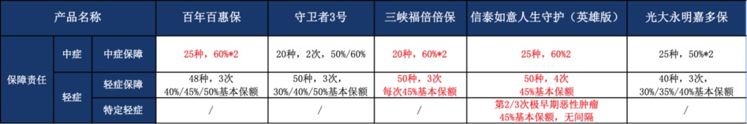 纠结保障性和赔付次数？教你怎么选择多次赔重疾！