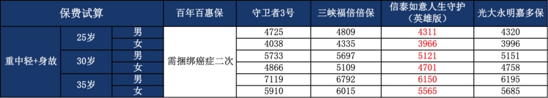 纠结保障性和赔付次数？教你怎么选择多次赔重疾！