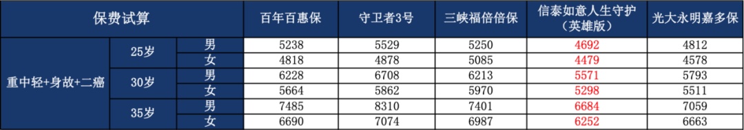 纠结保障性和赔付次数？教你怎么选择多次赔重疾！