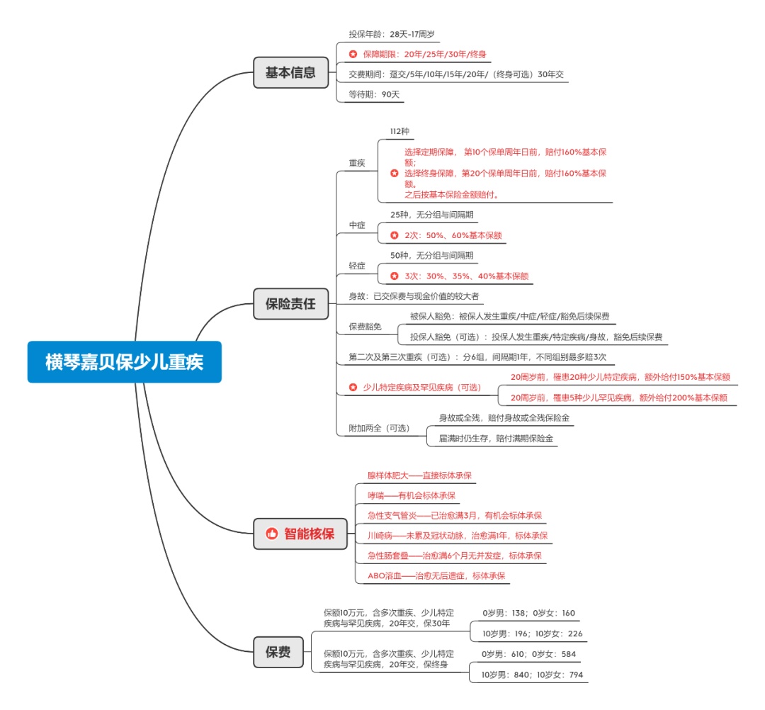 产品评测 |【嘉贝保】少儿重疾的最新王者！价格便宜、保障好、终身/定期任你选！