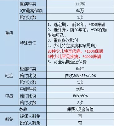 产品评测 |【嘉贝保】少儿重疾的最新王者！价格便宜、保障好、终身/定期任你选！