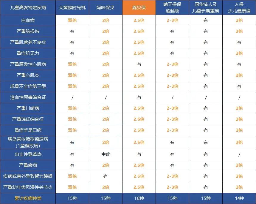 产品评测 |【嘉贝保】少儿重疾的最新王者！价格便宜、保障好、终身/定期任你选！