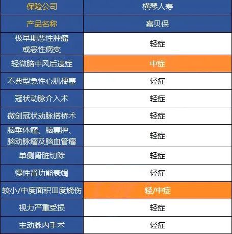 产品评测 |【嘉贝保】少儿重疾的最新王者！价格便宜、保障好、终身/定期任你选！