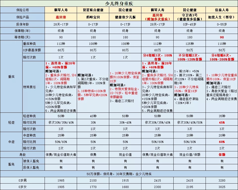 产品评测 |【嘉贝保】少儿重疾的最新王者！价格便宜、保障好、终身/定期任你选！