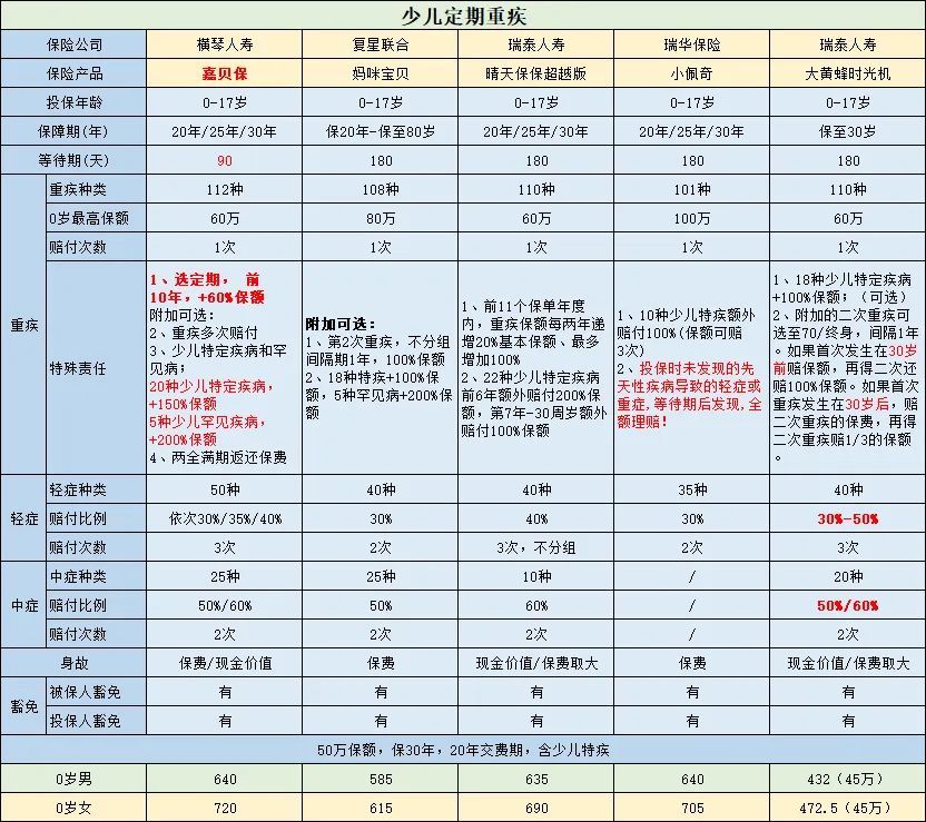 产品评测 |【嘉贝保】少儿重疾的最新王者！价格便宜、保障好、终身/定期任你选！