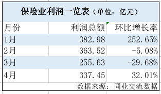 投资收益攀升，4月保险业利润环比大增32%