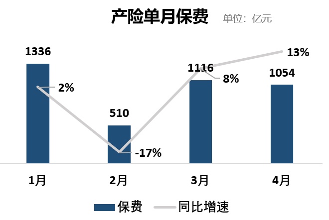 保险业4月成绩单：4月当月总体重回稳健增长，车险反超健康险