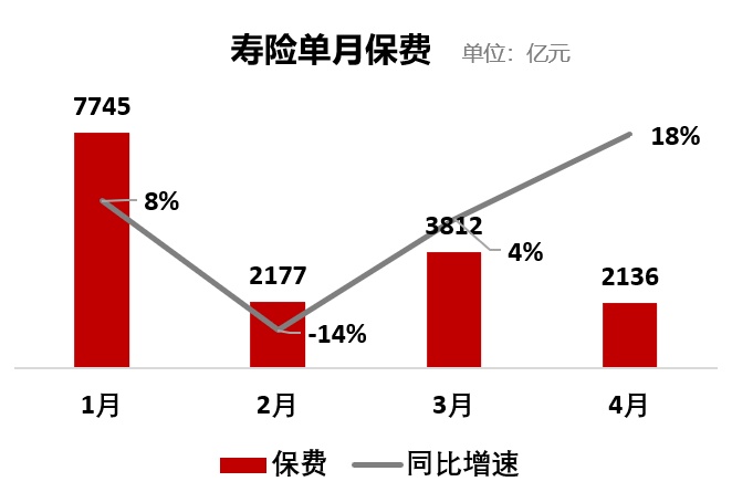 保险业4月成绩单：4月当月总体重回稳健增长，车险反超健康险