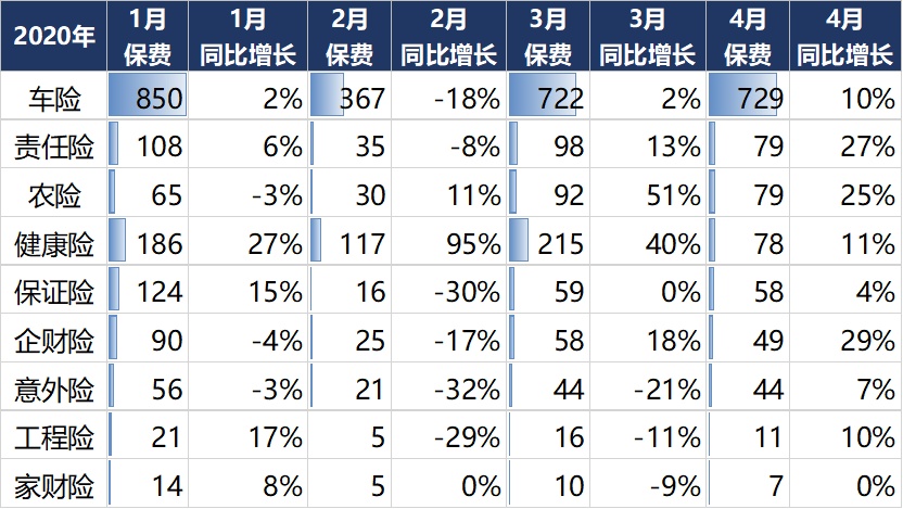 保险业4月成绩单：4月当月总体重回稳健增长，车险反超健康险