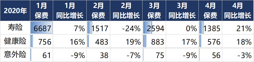 保险业4月成绩单：4月当月总体重回稳健增长，车险反超健康险