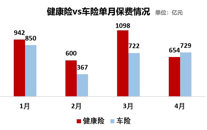 保险业4月成绩单：4月当月总体重回稳健增长，车险反超健康险