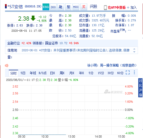 *ST安信今日复牌后一字跌停 股价创近六年新低