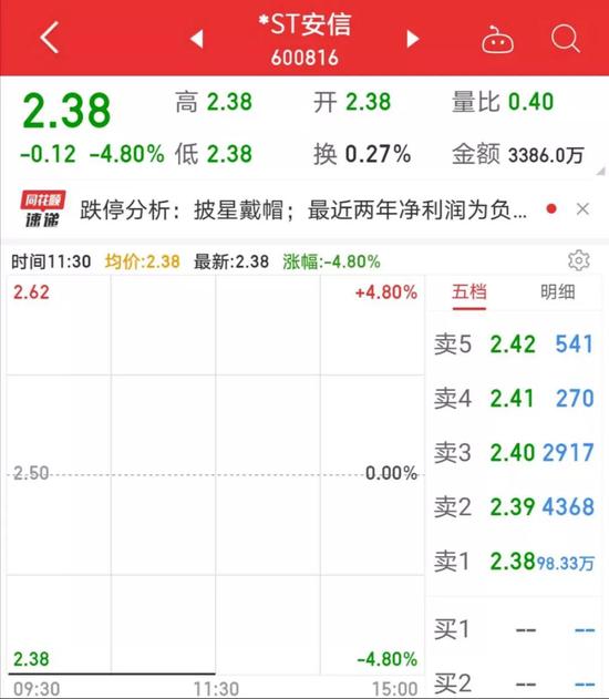 跌停 安信信托终于复牌了