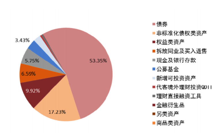 【行业概况】银行理财规模同比持平，行业转型初见成效