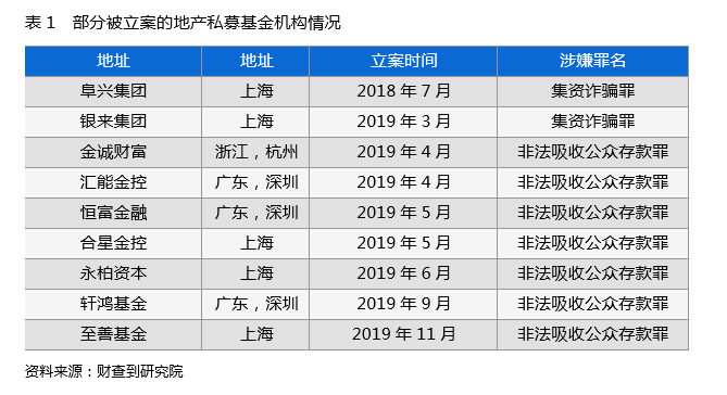 房地产私募问题平台深度分析，暴雷机构存五大特征