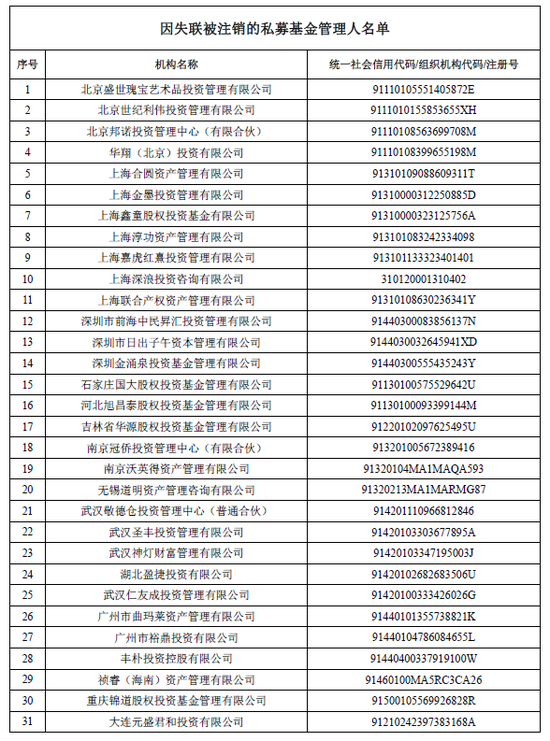 中基协：北京世纪利伟等31家机构失联私募基金管理人