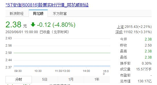 时隔两月复牌收跌！上海国资拟入场 能否救安信信托于水火？