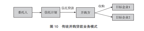 【行业研究】信托公司参与并购业务竞争优势和劣势