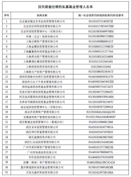 又有31家私募被注销！赖账证监会4000万的，名列其中