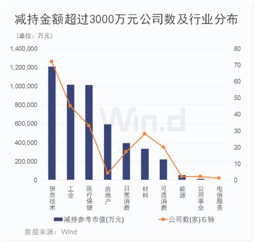 5月减持创年度新高 信息技术板块抛售最多（附名单）