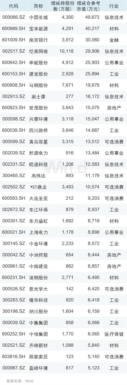 5月减持创年度新高 信息技术板块抛售最多（附名单）