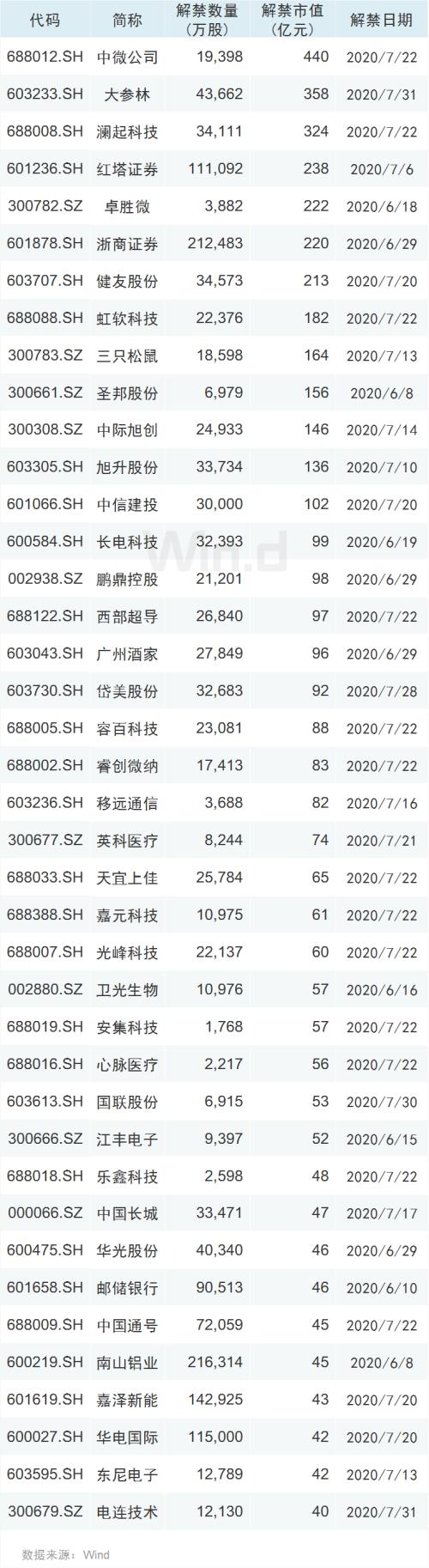 5月减持创年度新高 信息技术板块抛售最多（附名单）