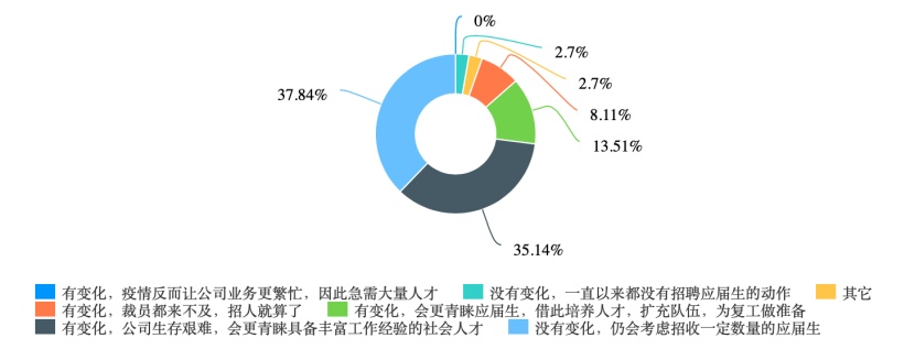 史上最惨毕业季的影视应届生，真要去卖保险了吗？