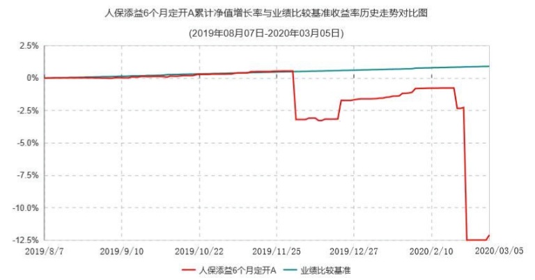 踩雷方正惨遭清盘！人保资产旗下一基金进入清算，还有8只同时中招！9000万债权何去何从？