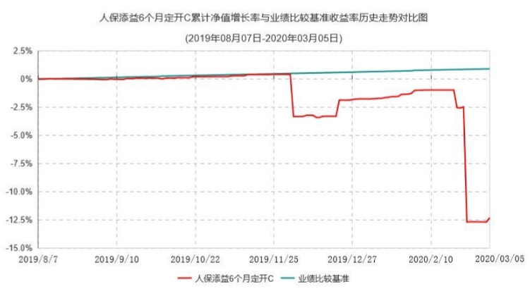 踩雷方正惨遭清盘！人保资产旗下一基金进入清算，还有8只同时中招！9000万债权何去何从？