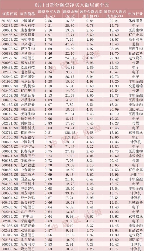 融资余额创新高 21股获融资客大手笔加仓