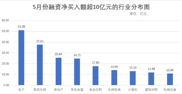 五月两融余额增长近350亿元 融资客斥资逾139亿元加仓四板块