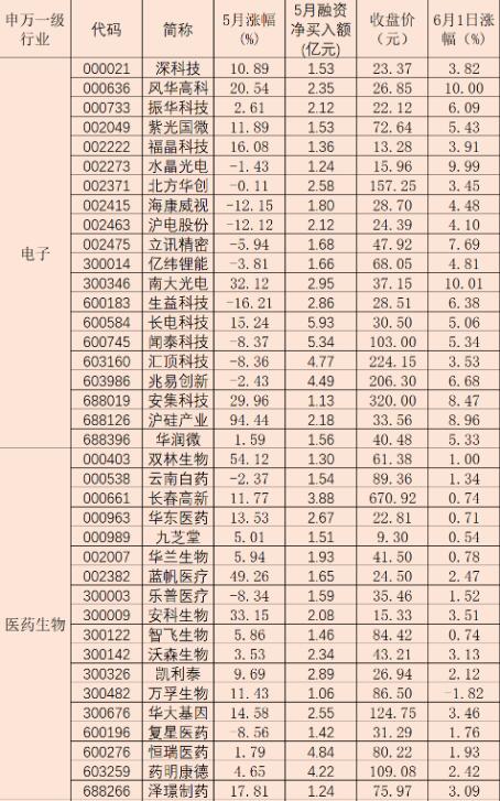 五月两融余额增长近350亿元 融资客斥资逾139亿元加仓四板块