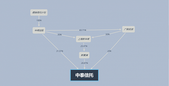 祥泰1号展期还款方案再度流产 中泰信托回应