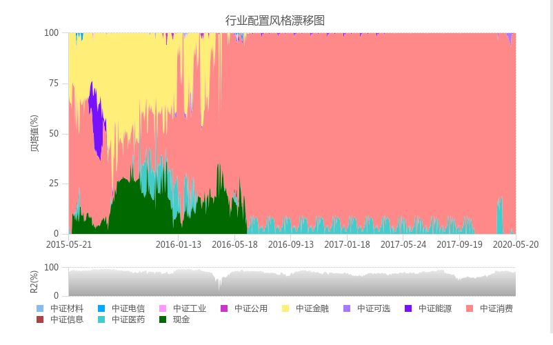 跟着行情喝酒吃药，但斌林园王亚伟等66只私募基金近五年重仓消费