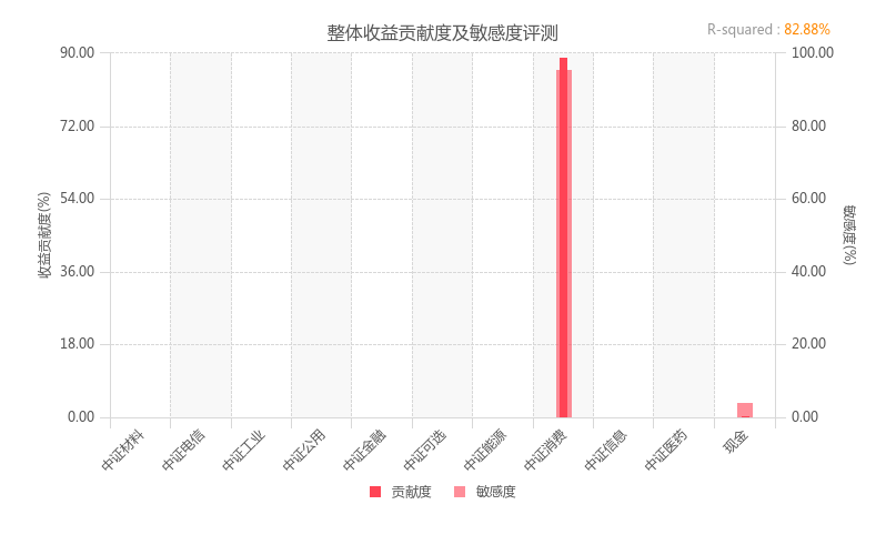 跟着行情喝酒吃药，但斌林园王亚伟等66只私募基金近五年重仓消费