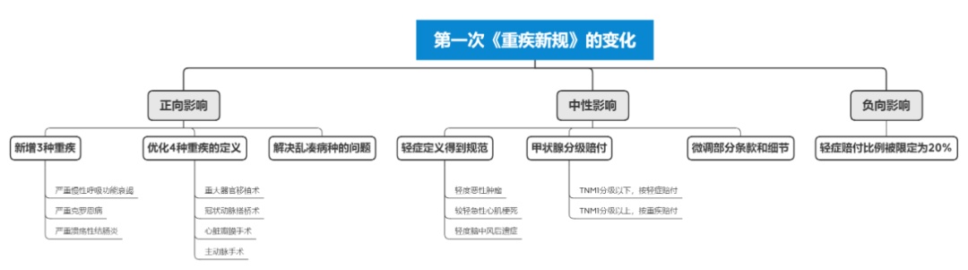 修订版《重疾规范》已发布，现在的重疾险快全面停售了？