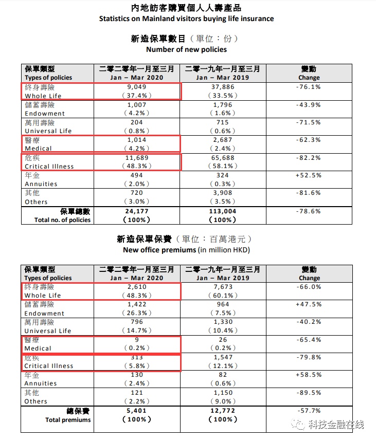 内地客户去香港买保险热情急剧下降 一季度新保单保费暴跌58%