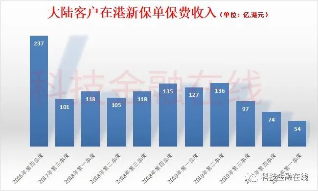 内地客户去香港买保险热情急剧下降 一季度新保单保费暴跌58%