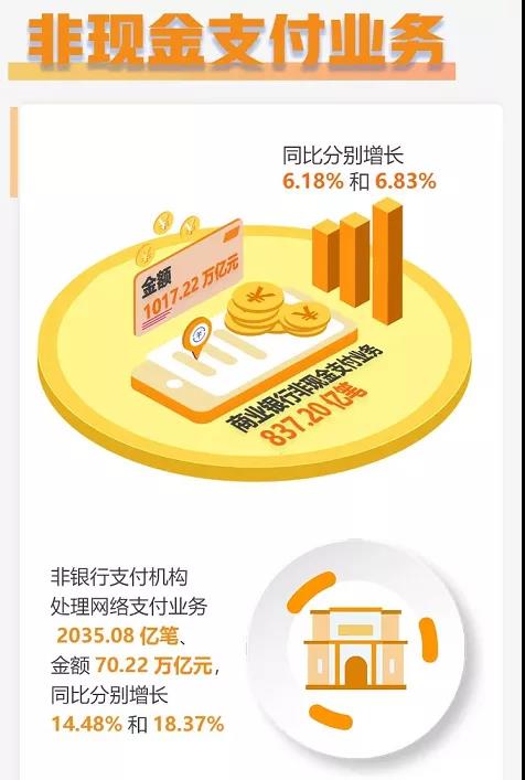 央行支付报告来了！这类业务激增200%多