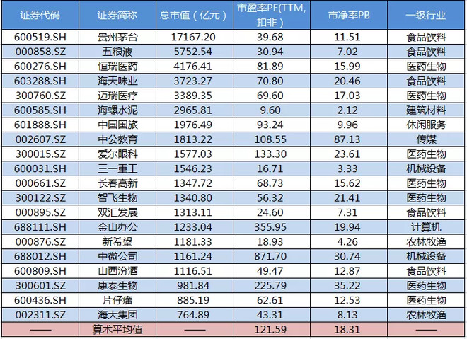 一路创新高的白酒和医药还能追吗？ ——谈谈马太效应下的A股市场