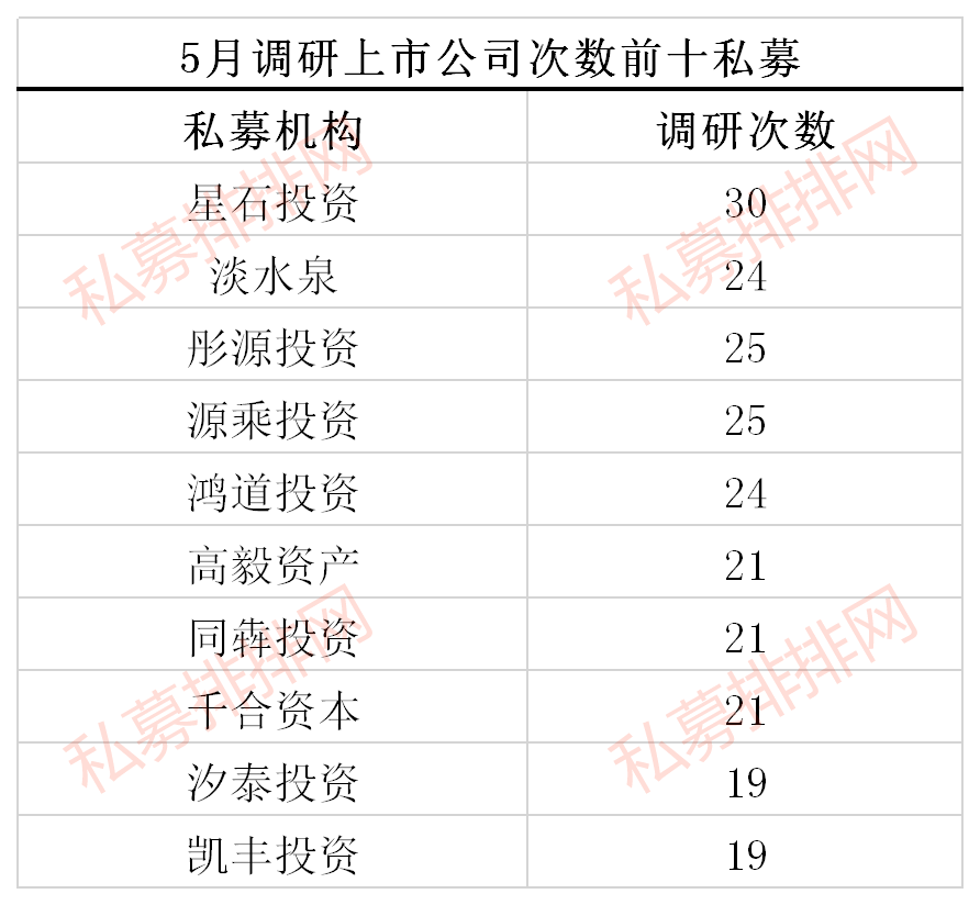 私募也爱网红股，医药科技包揽前四，百亿私募扎堆调研这些个股！