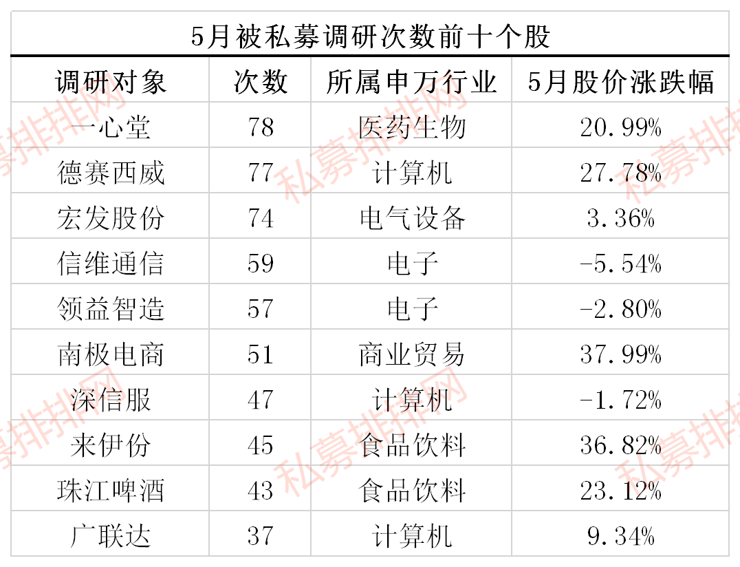 私募也爱网红股，医药科技包揽前四，百亿私募扎堆调研这些个股！